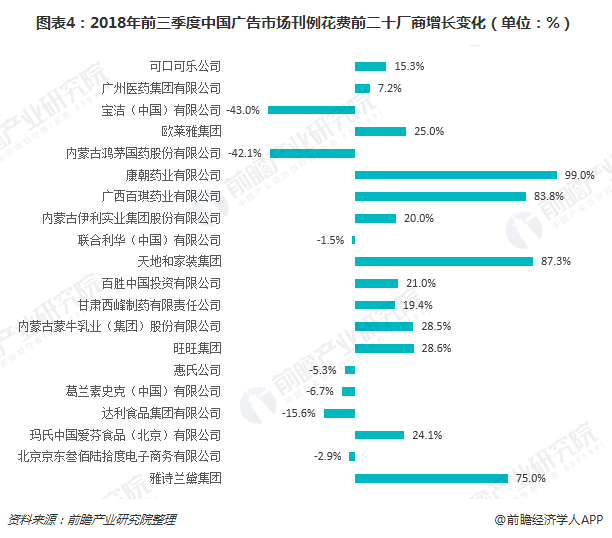 图表4：2018年前三季度中国广告市场刊例花费前二十厂商增长变革（单位：%）