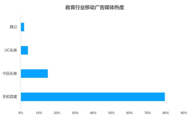 教育行业移动广告投放透析：头部企业是如何投放广告的？