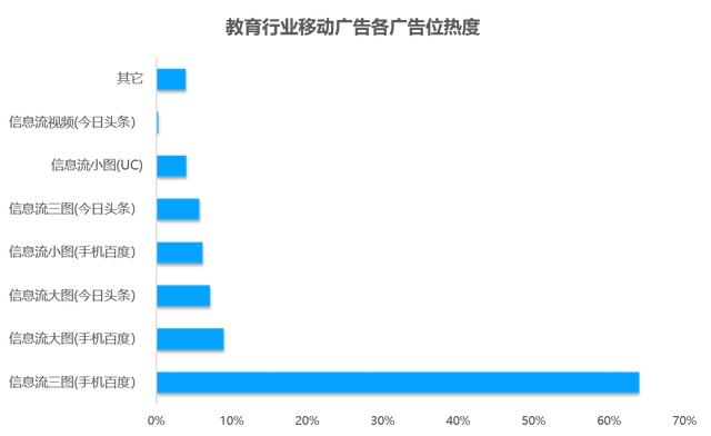 教育行业移动广告投放透析：头部企业是如何投放广告的？