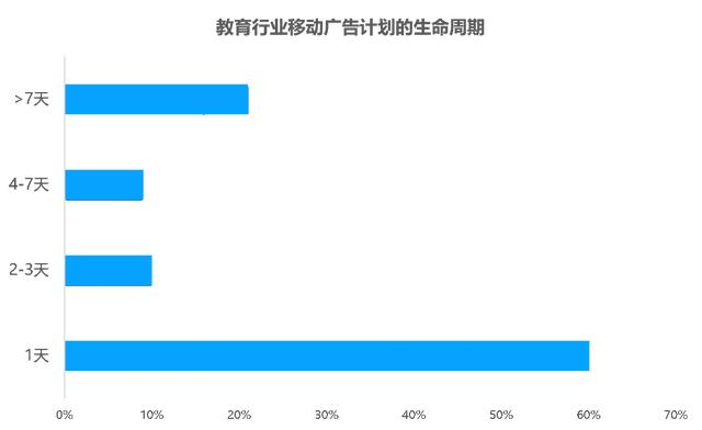 教育行业移动广告投放透析：头部企业是如何投放广告的？